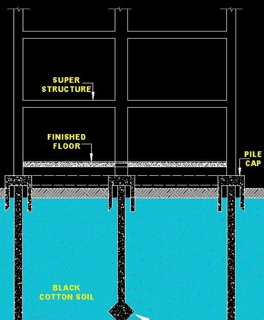 FOUNDATION SOLUTION Foundations on Black Cotton Soil