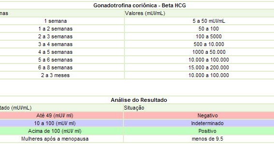 Exame hcg beta