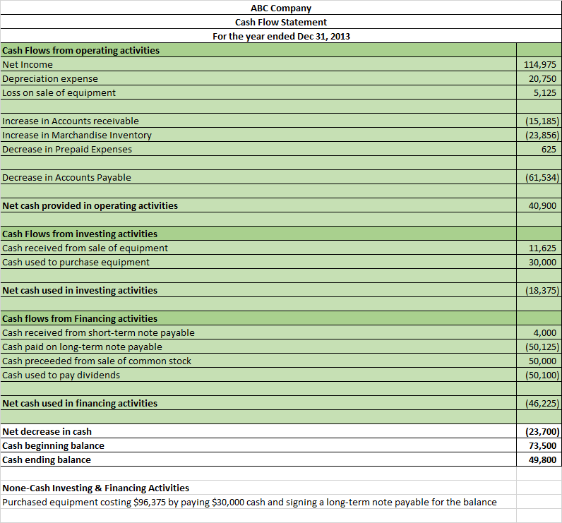 accounting notes on cash flows Statement of cash flows, also known as cash flow statement, presents the movement in cash flows over the period as classified under operating, investing and financing activities. accounting notes on cash flows Statement of cash flows, also known as cash flow statement, presents the movement in cash flows over the period as classified under operating, investing and financing activities.