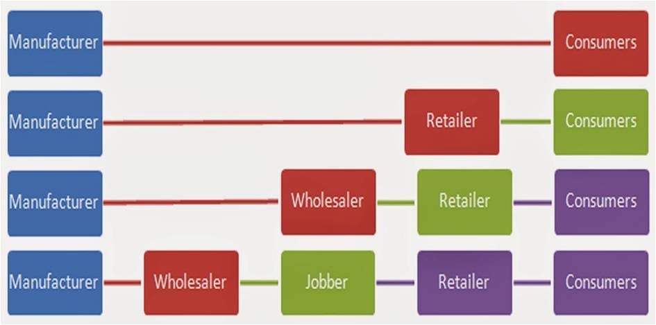 channel of distribution essay channel of distribution essay