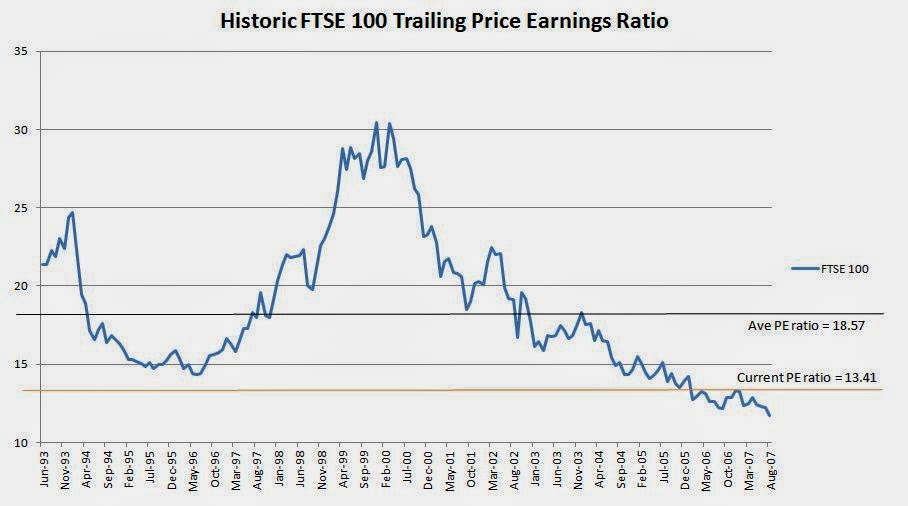 Stock Price To Earnings Chart