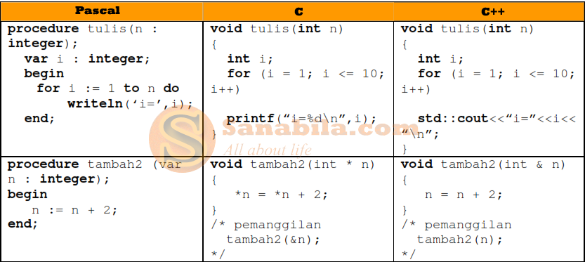 Perbedaan Bahasa Pemrograman Pascal, C, dan C++ dari Segi Fungsi dan Prosedurnya