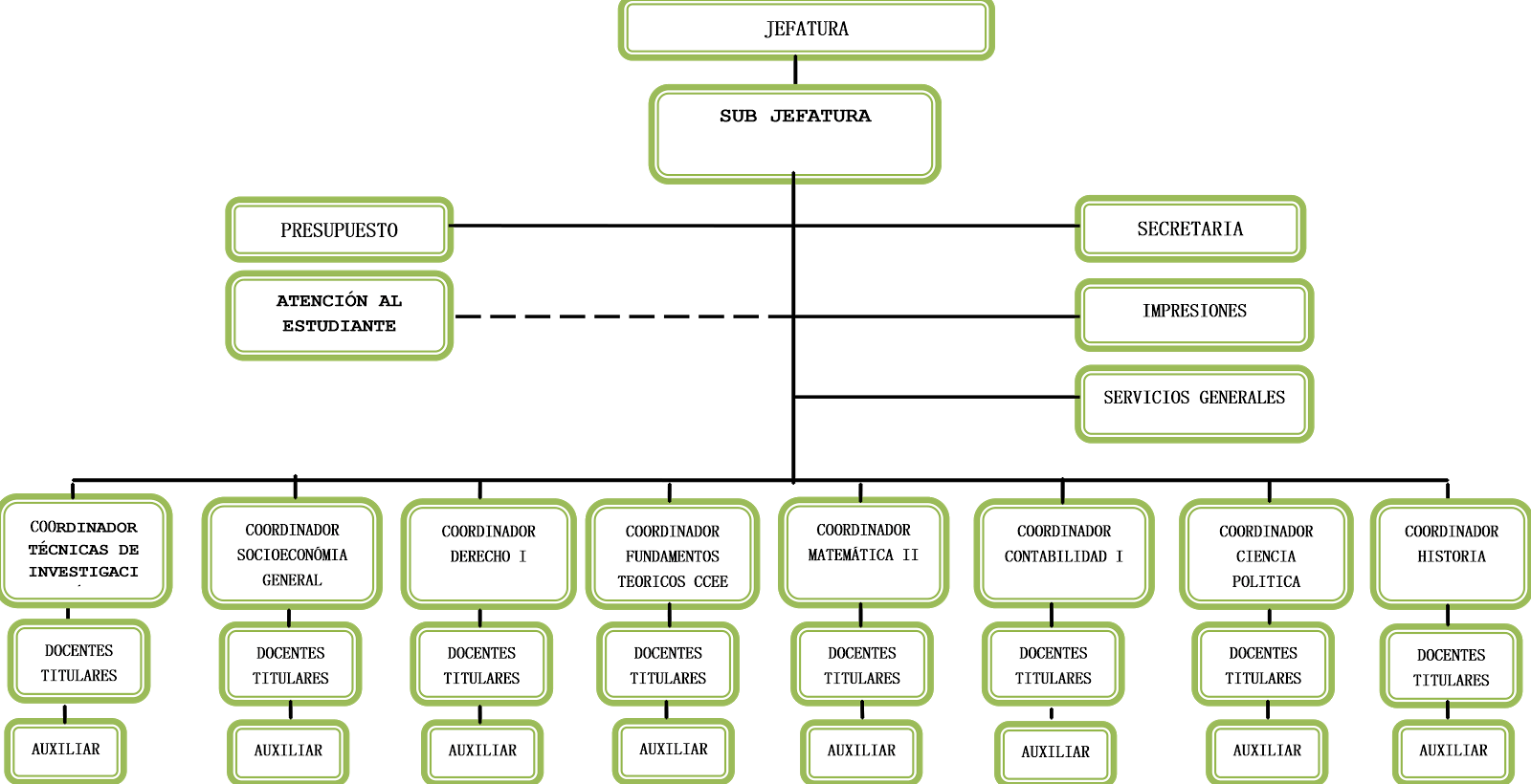 ORGANIGRAMA DEL DEPARTAMENTO DEL ÁREA COMÚN