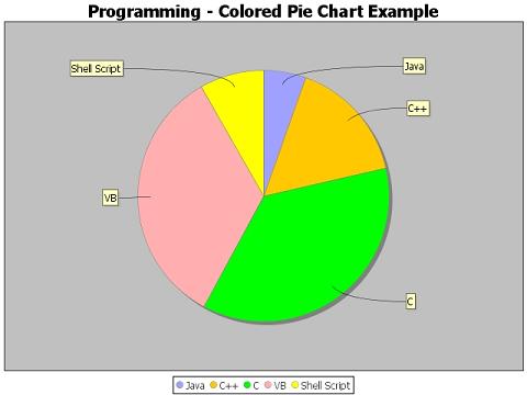 jfreechart pie chart example java tutorial thinktibits jfree chart tutorial