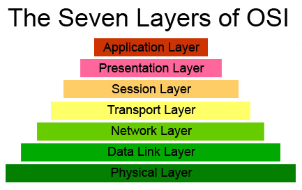 7 layer of networking
