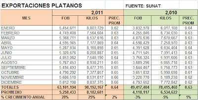 Exportación Banano – Plátanos Perú Diciembre 2011