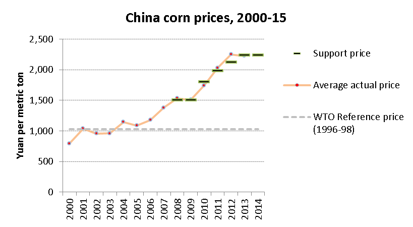 Corn Price Chart 2013