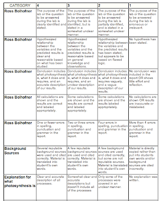 Ap biology free response questions by topic picture