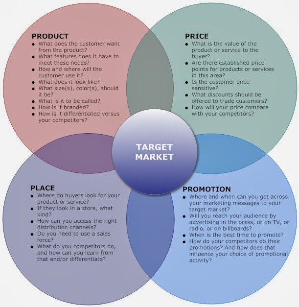 Marketing mix essay