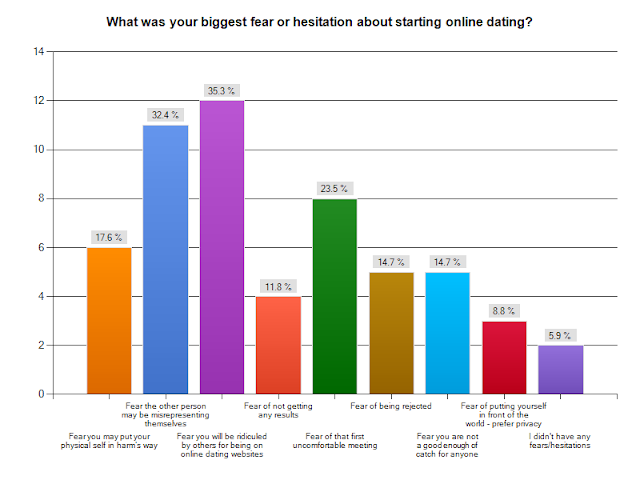 Online dating environment