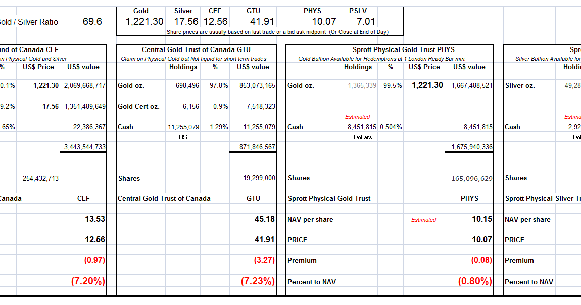 Jesse\u0026#39;s Caf\u00e9 Am\u00e9ricain: NAV Premiums of Certain Precious Metal Trusts ...