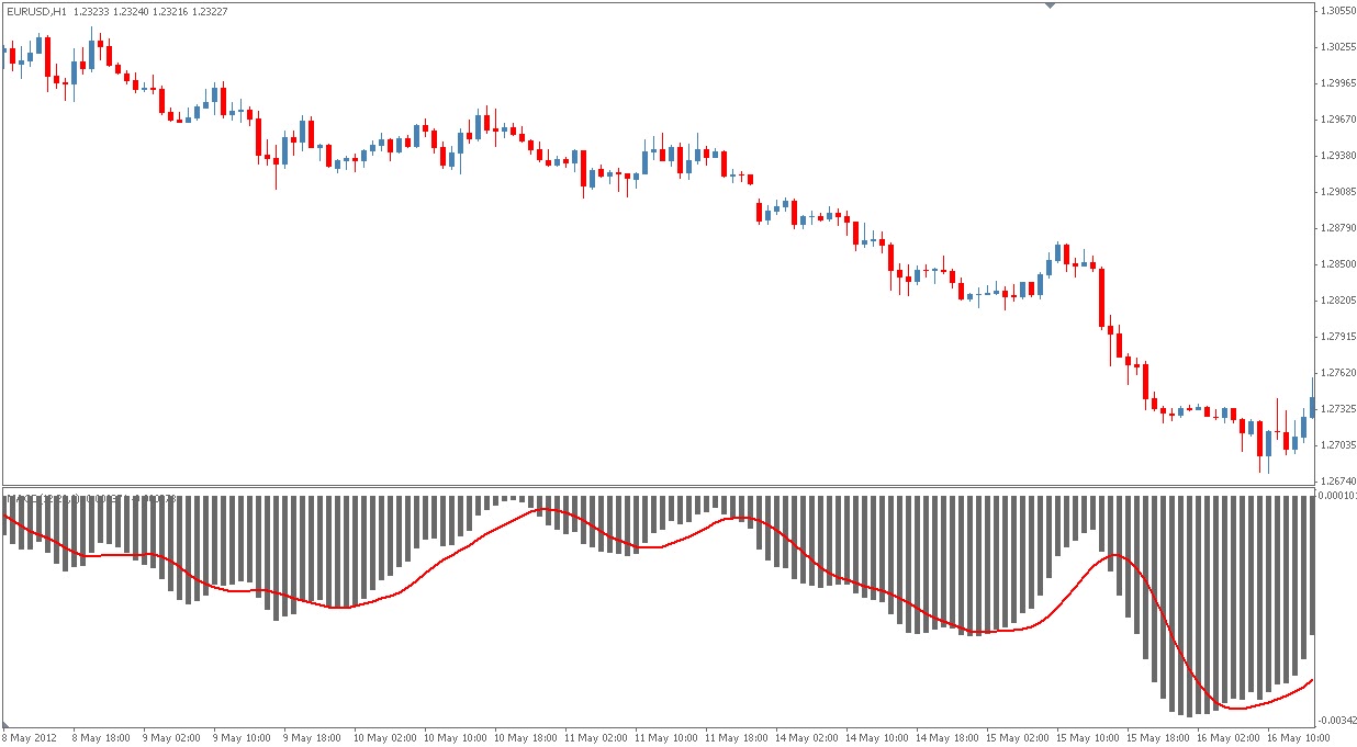 Forex moving average macd
