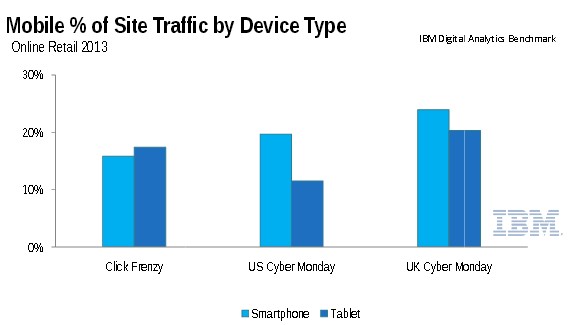 Part du trafic mobile par type de terminal Part du trafic mobile par type de terminal