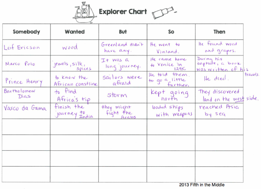 early exploration continued fifth in the middle age of exploration explorers chart answers