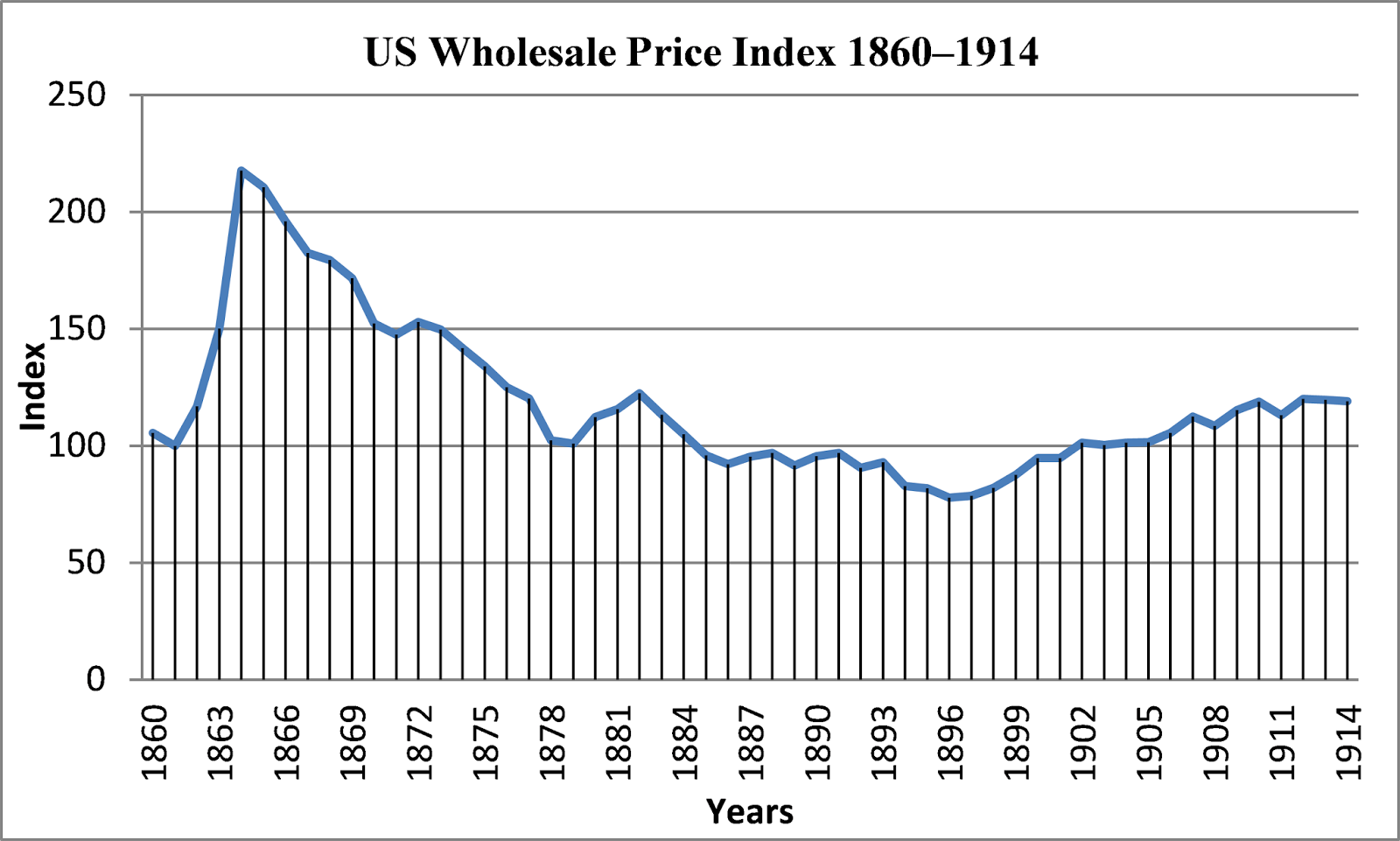 Image result for image of wholesale price deflation during the second half of the 19th century