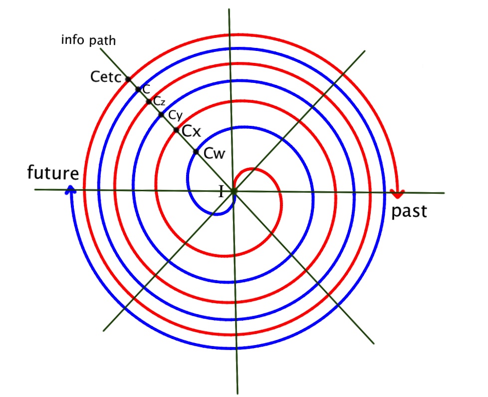 time analogy as a spiral Sintoma Tempestade