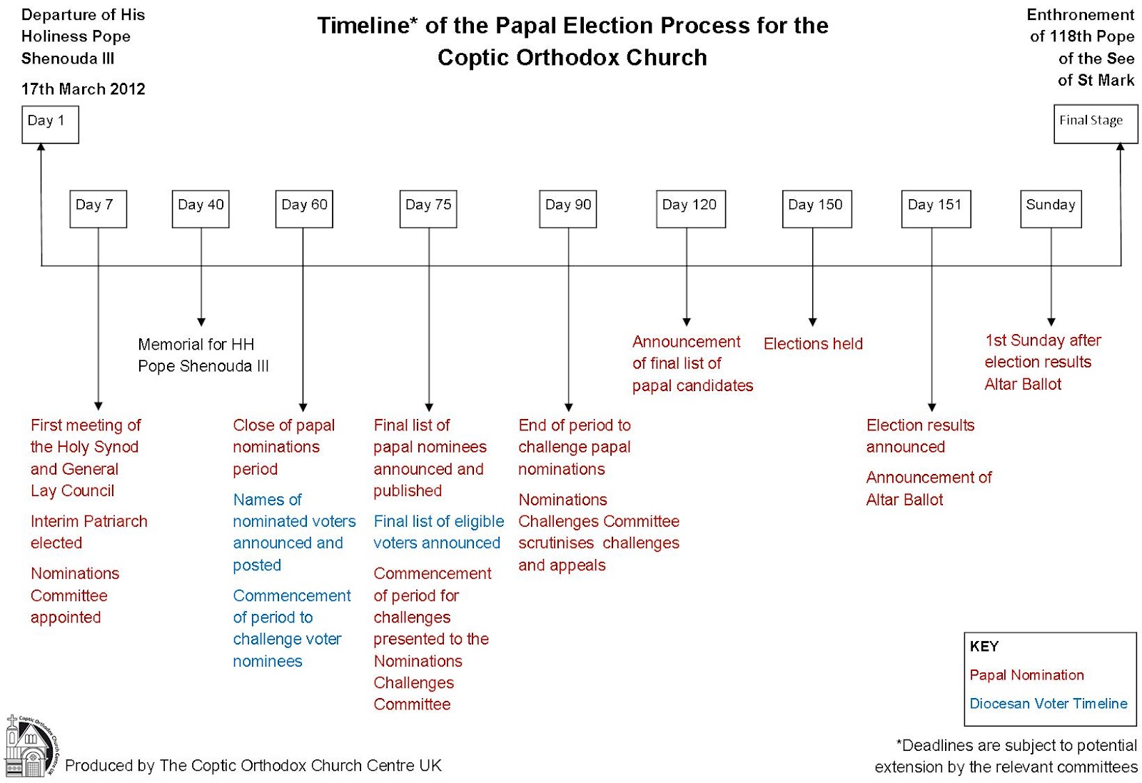The Coptic Orthodox Church UK Papal Selection Process