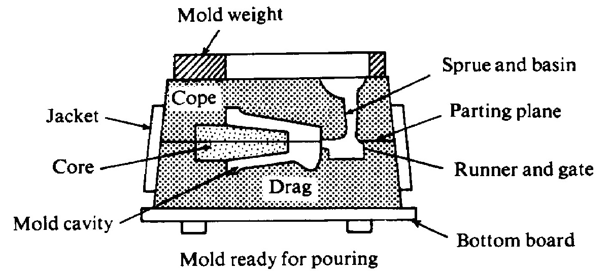 production process Casting process(part 1)