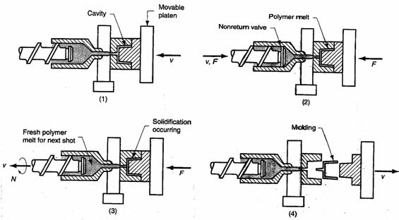 injection molding process