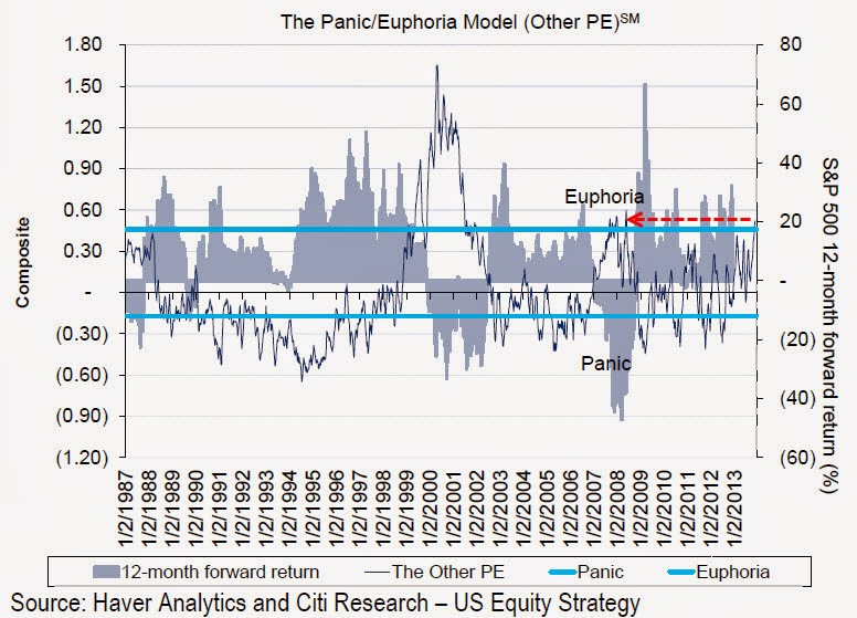 Sentiment surveys 