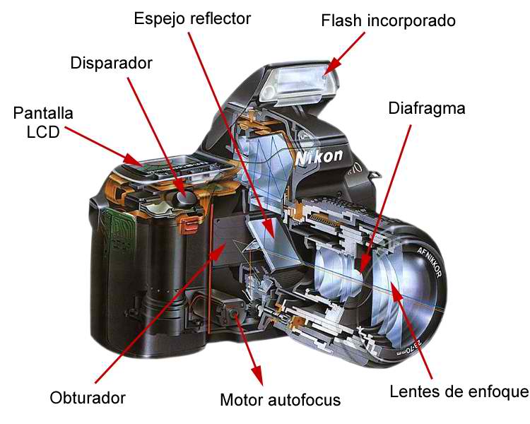 COMO FUNCIONA CAMARA DIGITAL como funciona camara digital: