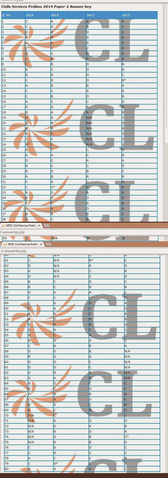 CSAT 2014 Paper 2 answer key all Sets xaam.in