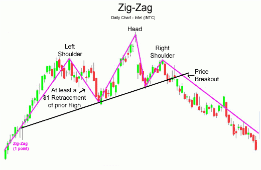 Indikator zigzag dalam forex