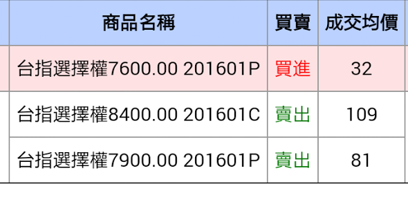 The simplified futures and options trading strategy
