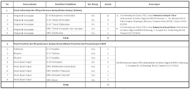 Formasi CPNS 2013 Kementerian Energi dan Sumber Daya Mineral (KESDM)