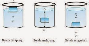 Bunyi hukum archimedes