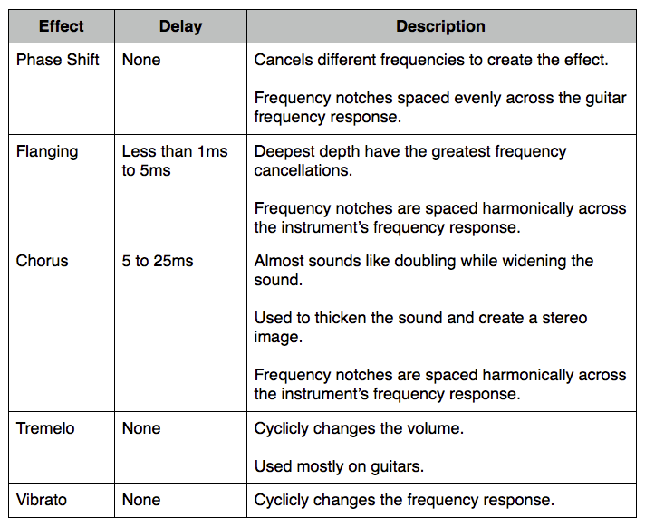 Modulation Differences Chart Modulation Differences Chart image from Bobby Owsinski's Big Picture blog