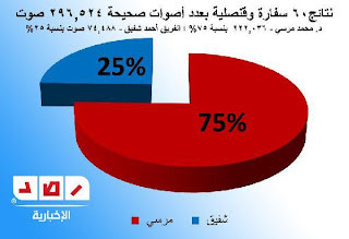 نتائج الأنتخابات المصرية بعد فرز 95% من الأصوات نتائج الأنتخابات المصرية بعد فرز 95% من الأصوات