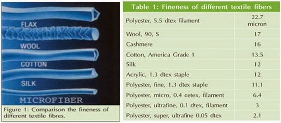 Comparison of microfiber with other textile fiber