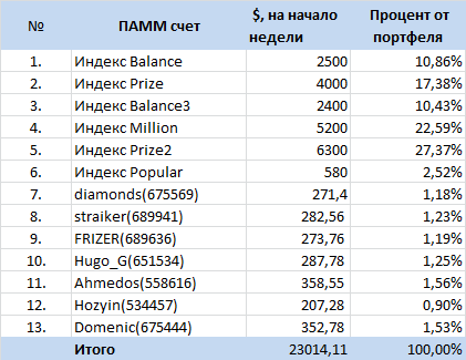 Инвестиционный портфель в ПАММ-счета ФорексТренда на 02.02.2015