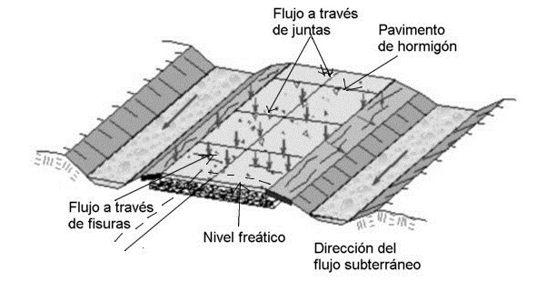 PRINCIPIOS BÁSICOS DE UN SISTEMA DE DRENAJE II | Pavimentos