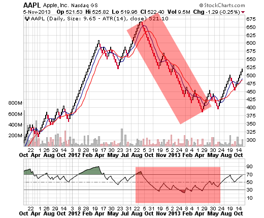 AAPL Stock Chart AAPL Stock Chart