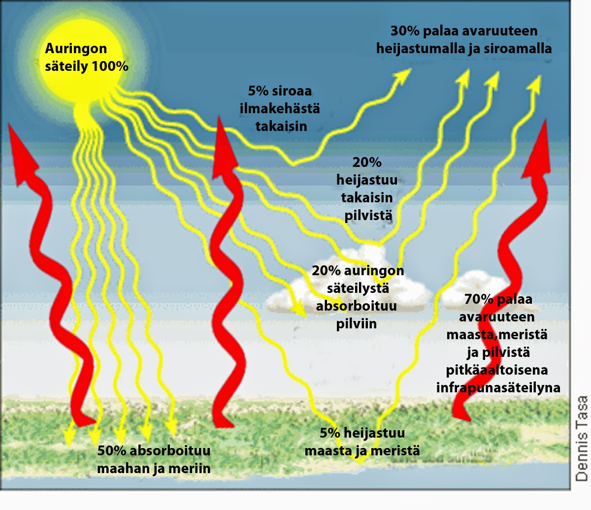 Auringon lämpösäteily