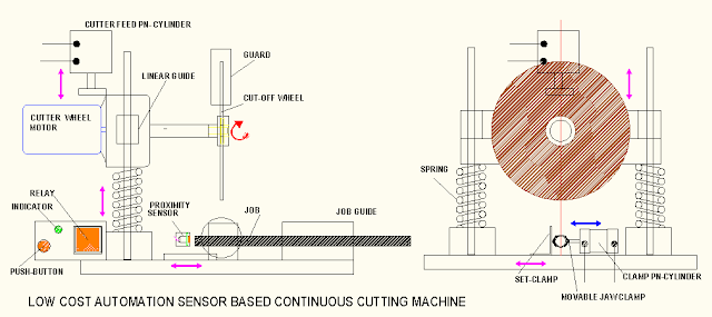 CONTINUOUS CUT-OFF MACHINE | Automation In Cut-off Machine Project CONTINUOUS CUT-OFF MACHINE | Automation In Cut-off Machine Project