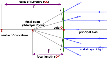 EduMission: Physics Form 4: Chapter 5 - Introduction to Curved Mirror