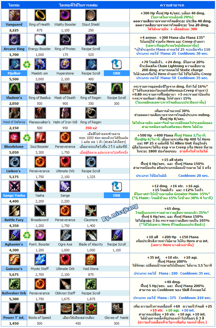 ตารางออกของ ผสมของ item dota table ตารางออกของ ผสมของ item dota table