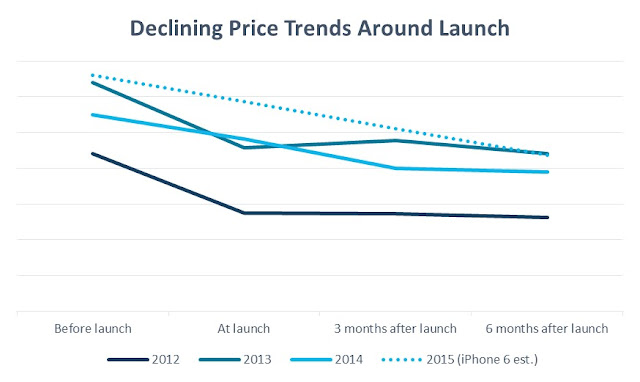 Apple-iPhone-fall-in-price