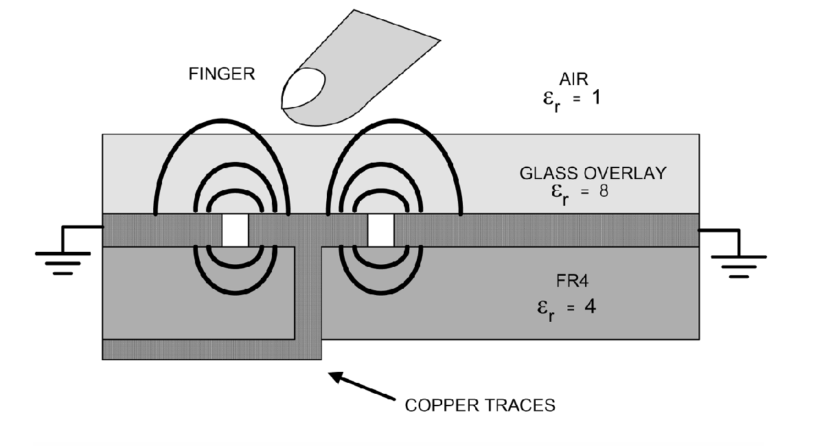The art of capacitive touch sensing TeChNoCiTy