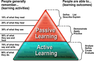 pyramid of type of learners title=