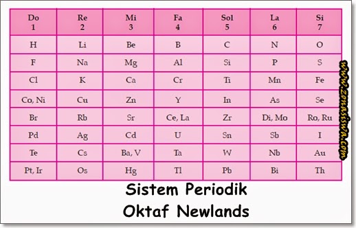 Apakah dasar penyusunan sistem pengelompokan unsur triade dobereiner dan sistem oktaf newlands