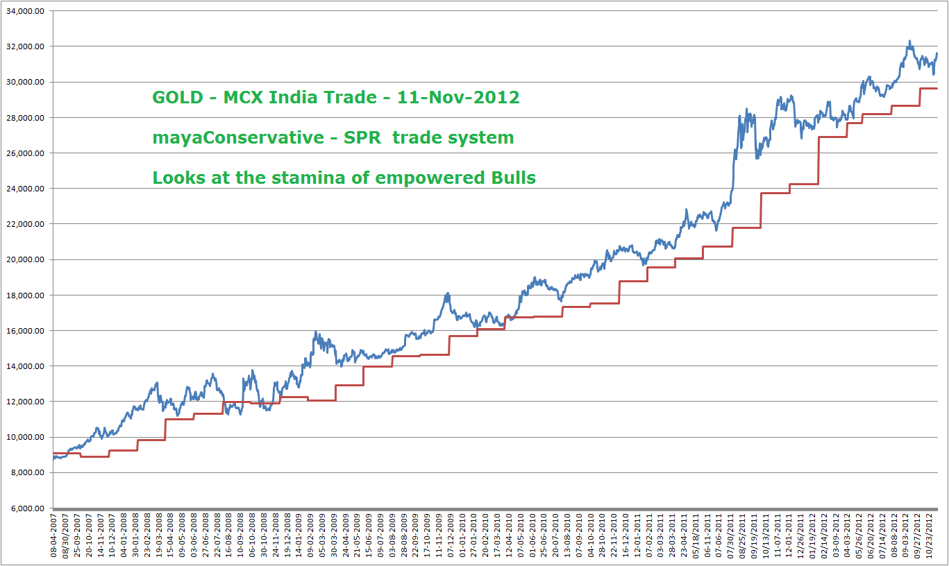 Mcx gold options trading