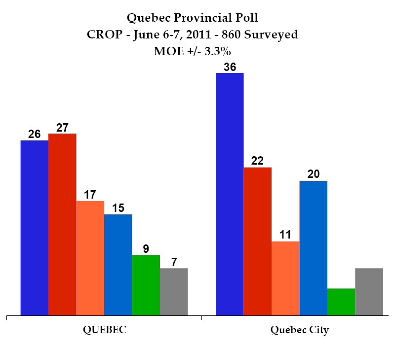 PQ down, Liberals and Quebec Solidaire up in