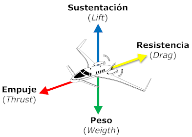 FUERZAS QUE ACTUAN SOBRE UN AVION fuerzas que actuan sobre un avion: