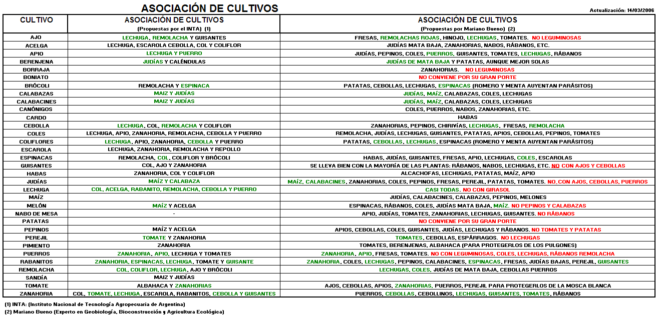 Huerto Urbano Ecológico - Casino de La Reina: Tabla de Asociación de