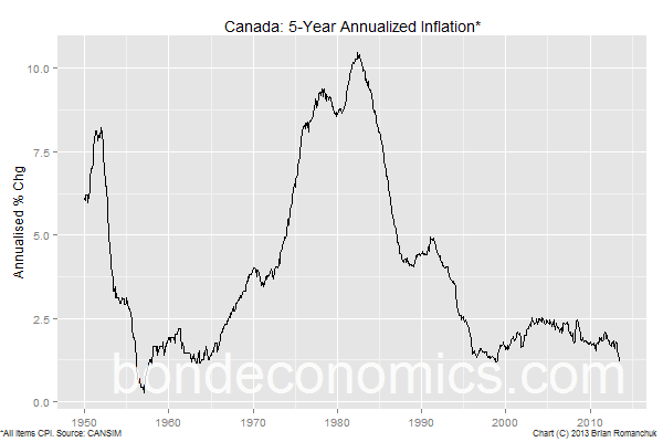 Canada 5-year CPI inflation