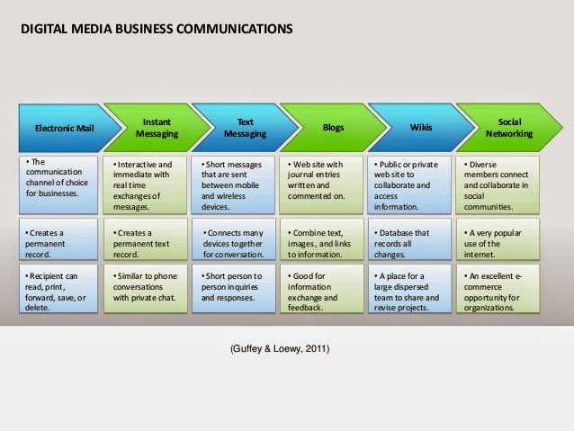 The Different Forms of Business Communications